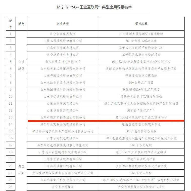 China Coal Group a été sélectionné dans la liste des scénarios d'application typiques de Jining 