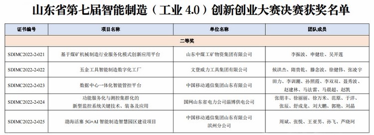 China Coal Group remporte le deuxième prix du concours d'innovation et d'entrepreneuriat de la province du Shandong